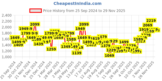 myntra.com Biba Ethnic Motifs Printed Thread Work Kurta biba Price History Graph from 25 Sep 2024 to 26 Nov 2025