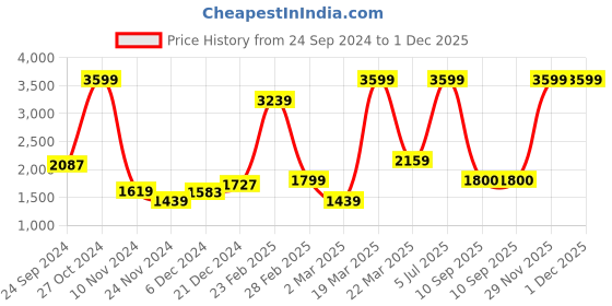 myntra.com Biba Ethnic Motifs Printed Thread Work Straight Kurta with Palazzos biba Price History Graph from 24 Sep 2024 to 1 Dec 2025