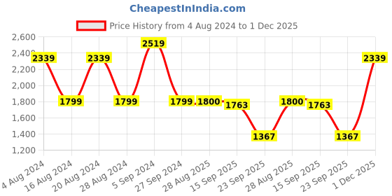 myntra.com Biba Ethnic Motifs Printed Thread Work Straight Kurta With Trouser biba Price History Graph from 4 Aug 2024 to 1 Dec 2025