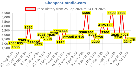 myntra.com Biba Ethnic Motifs Printed Tiered Anarkali Kurta & Leggings With Dupatta biba Price History Graph from 25 Sep 2024 to 24 Oct 2025