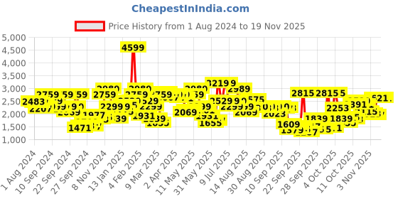 myntra.com Biba Ethnic Motifs Printed Tiered Cotton A-line Ethnic Dress biba Price History Graph from 1 Aug 2024 to 18 Nov 2025