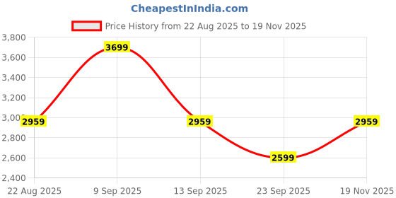 myntra.com Biba Ethnic Motifs Printed Unstitched Dress Material biba Price History Graph from 22 Aug 2025 to 19 Nov 2025