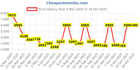 myntra.com Biba Ethnic Motifs Printed V Neck Gotta Patti Anarkali Kurta with Trousers & Dupatta biba Price History Graph from 9 Mar 2025 to 18 Oct 2025