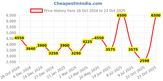 myntra.com Biba Ethnic Motifs Printed V-Neck Kurta & Salwar with Dupatta biba Price History Graph from 26 Oct 2024 to 23 Oct 2025
