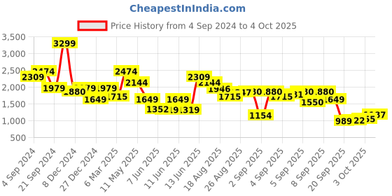 myntra.com Biba Ethnic Motifs Printed V-Neck Panelled A-Line Kurta with Palazzos biba Price History Graph from 4 Sep 2024 to 4 Oct 2025