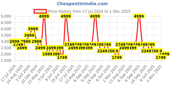 myntra.com Biba Ethnic Motifs Printed V-Neck Sequinned Detailed Fit & Flare Midi Ethnic Dress biba Price History Graph from 17 Jul 2024 to 1 Dec 2025