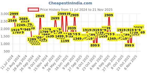 myntra.com Biba Ethnic Motifs Printed Yoke Design Pure Cotton Kurta with Palazzos biba Price History Graph from 11 Jul 2024 to 20 Nov 2025