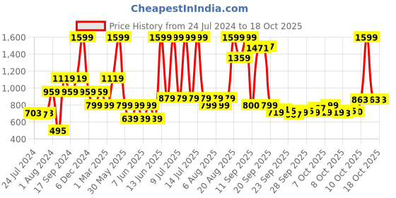 myntra.com Biba Ethnic Motifs Self Design Knitted Sequined Straight Kurti biba Price History Graph from 24 Jul 2024 to 17 Oct 2025