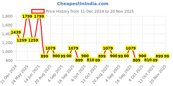 myntra.com Biba Ethnic Motifs Woven Design Dupatta with Zari biba Price History Graph from 11 Dec 2024 to 19 Nov 2025