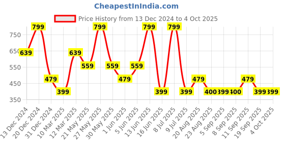 myntra.com Biba Ethnic Motifs Woven Design Dupatta with Zari biba Price History Graph from 13 Dec 2024 to 4 Oct 2025