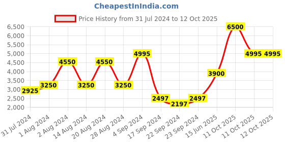 myntra.com Biba Ethnic Motifs Woven Design Kurta with Palazzos & Dupatta biba Price History Graph from 31 Jul 2024 to 12 Oct 2025