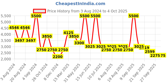 myntra.com Biba Ethnic Motifs Woven Design Kurta with Palazzos & Dupatta biba Price History Graph from 3 Aug 2024 to 4 Oct 2025