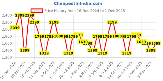 myntra.com Biba Ethnic Motifs Yoke Design Mandarin Collar Thread Work Sequined Kurta With Palazzo biba Price History Graph from 16 Dec 2024 to 1 Dec 2025