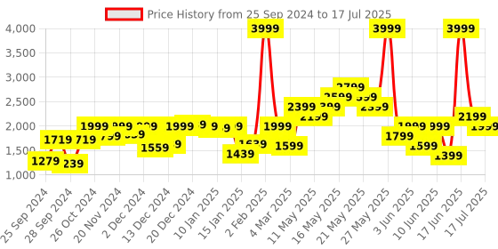 myntra.com Biba Ethnic Motifs Yoke Design Regular Kurta With Trousers & Dupatta biba Price History Graph from 25 Sep 2024 to 17 Jul 2025