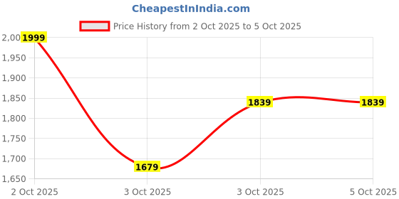myntra.com Biba Ethnic Motifs Yoke Design Regular Mirror Work Kurta With Palazzos & Dupatta biba Price History Graph from 2 Oct 2025 to 4 Oct 2025