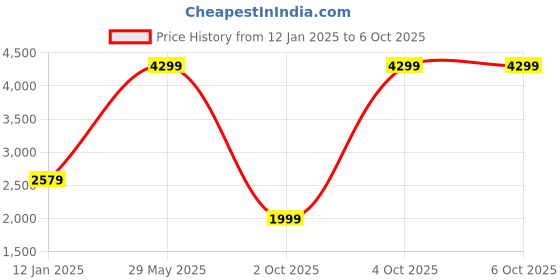 myntra.com Biba Ethnic Motifs Yoke Design Regular Thread Work Kurta with Palazzos & Dupatta biba Price History Graph from 12 Jan 2025 to 5 Oct 2025