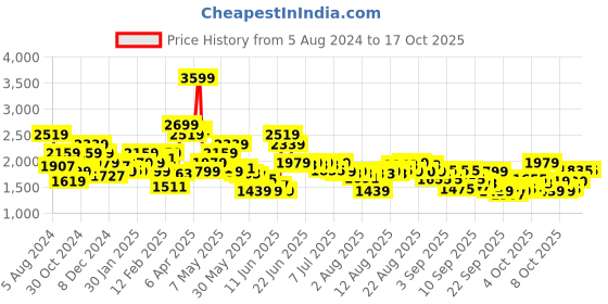 myntra.com Biba Ethnic Motifs Yoke Design Straight Kurta With Palazzos biba Price History Graph from 5 Aug 2024 to 17 Oct 2025