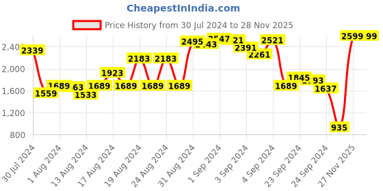 myntra.com Biba Ethnic Motifs Yoke Design Straight Kurta With Trousers & Dupatta biba Price History Graph from 30 Jul 2024 to 28 Nov 2025