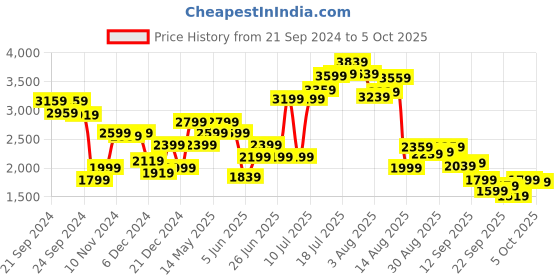 myntra.com Biba Ethnic Motifs Yoke Design Thread Work Kurta With Palazzos & Dupatta biba Price History Graph from 21 Sep 2024 to 4 Oct 2025