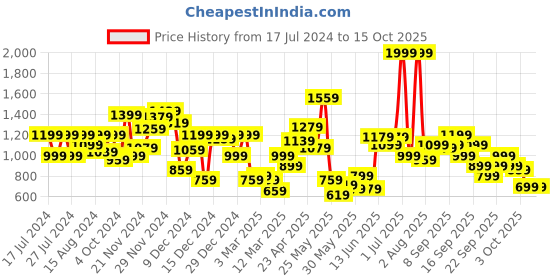 myntra.com Biba Ethnic Print Top Skirt With  Jacket & Dupatta Set biba Price History Graph from 17 Jul 2024 to 13 Oct 2025