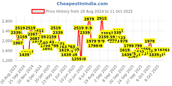 myntra.com Biba Ethnic Printed Straight Kurta With Palazzos biba Price History Graph from 20 Aug 2024 to 11 Oct 2025