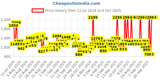 myntra.com Biba Extented Sleeves Printed Kurta Set biba Price History Graph from 11 Jul 2024 to 6 Oct 2025