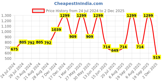 myntra.com Biba Flared Cropped Ethnic Palazzos biba Price History Graph from 24 Jul 2024 to 2 Dec 2025