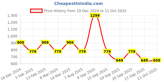 myntra.com Biba Flared Palazzo Pant biba Price History Graph from 19 Dec 2024 to 11 Oct 2025