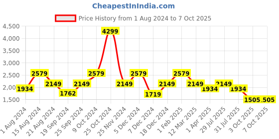 myntra.com Biba Floral Embroidered Empire Kurta with Sharara & Dupatta biba Price History Graph from 1 Aug 2024 to 7 Oct 2025