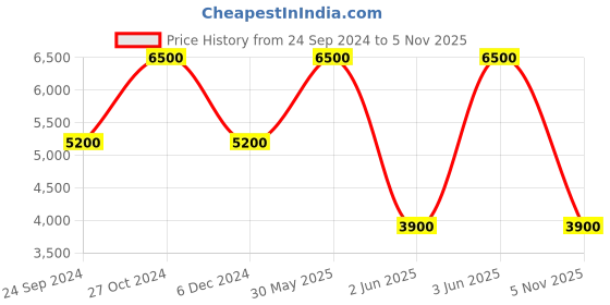 myntra.com Biba Floral Embroidered Kurta With Palazzo & Dupatta biba Price History Graph from 24 Sep 2024 to 5 Nov 2025