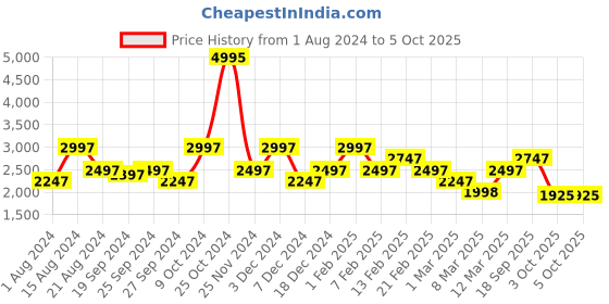 myntra.com Biba Floral Embroidered Layered Sequinned Kurta with Churidar & With Dupatta biba Price History Graph from 1 Aug 2024 to 5 Oct 2025
