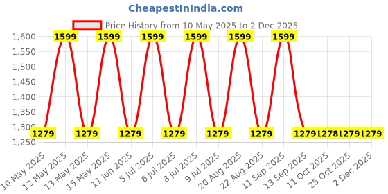 myntra.com Biba Floral Embroidered Mirror Work A-Line Kurti biba Price History Graph from 10 May 2025 to 29 Nov 2025