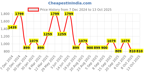 myntra.com Biba Floral Embroidered Mirror Work Dupatta biba Price History Graph from 7 Dec 2024 to 12 Oct 2025