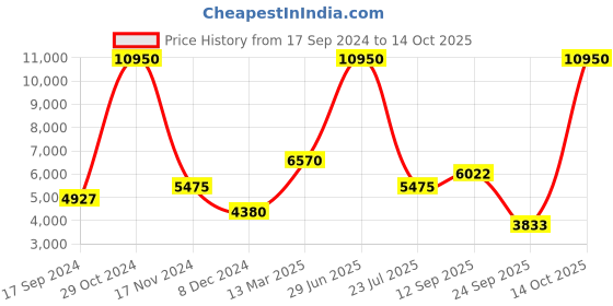 myntra.com Biba Floral Embroidered Sequinned Chanderi Silk Kurta with Salwar & With Dupatta biba Price History Graph from 17 Sep 2024 to 14 Oct 2025