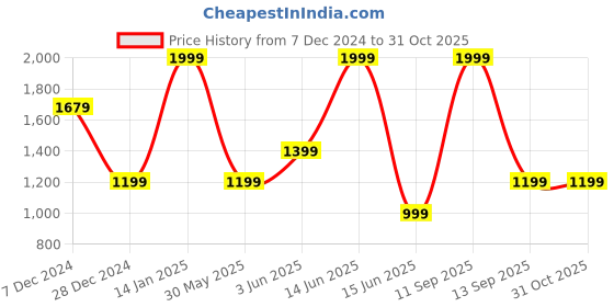 myntra.com Biba Floral Embroidered Shirt Collar Thread Work Pure Cotton Thread Work Kurti biba Price History Graph from 7 Dec 2024 to 31 Oct 2025