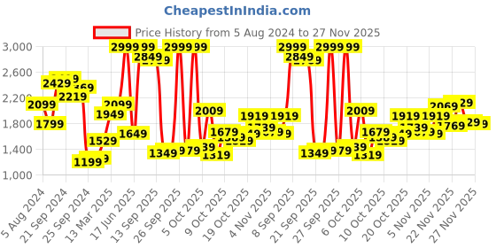 myntra.com Biba Floral Embroidered Straight Kurta & Trousers With Dupatta biba Price History Graph from 5 Aug 2024 to 27 Nov 2025