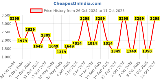 myntra.com Biba Floral Embroidered Straight Kurta & Trousers With Dupatta biba Price History Graph from 26 Oct 2024 to 11 Oct 2025