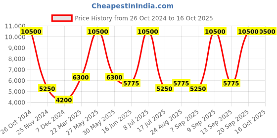myntra.com Biba Floral Embroidered Straight Kurta with Palazzos & Dupatta biba Price History Graph from 26 Oct 2024 to 16 Oct 2025