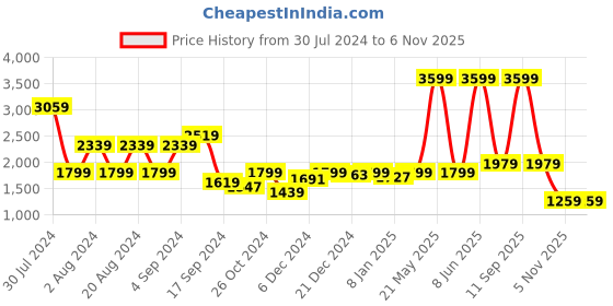 myntra.com Biba Floral Embroidered Thread Work Anarkali Kurta biba Price History Graph from 30 Jul 2024 to 5 Nov 2025