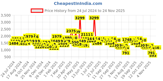 myntra.com Biba Floral Embroidered Thread Work Kurta with Sharara biba Price History Graph from 24 Jul 2024 to 24 Nov 2025