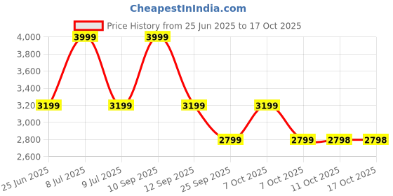 myntra.com Biba Floral Flared Sleeve A-Line Midi Dress biba Price History Graph from 25 Jun 2025 to 15 Oct 2025