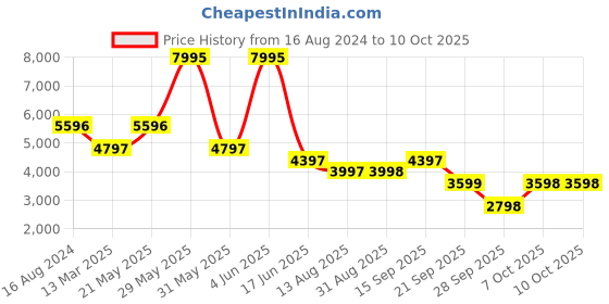 myntra.com Biba Floral Layered Kurta with Churidar With Dupatta & Jacket biba Price History Graph from 16 Aug 2024 to 10 Oct 2025