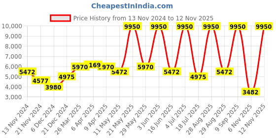 myntra.com Biba Floral Mirror Work Kurta Set with Dupatta & Potli biba Price History Graph from 13 Nov 2024 to 11 Nov 2025