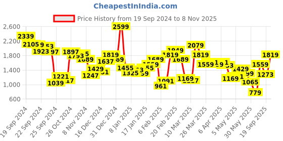 myntra.com Biba Floral Print A-Line Midi Dress biba Price History Graph from 19 Sep 2024 to 8 Nov 2025