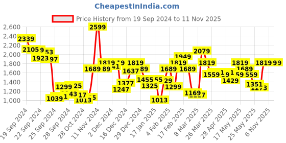 myntra.com Biba Floral Print Fit & Flare Midi Dress biba Price History Graph from 19 Sep 2024 to 11 Nov 2025