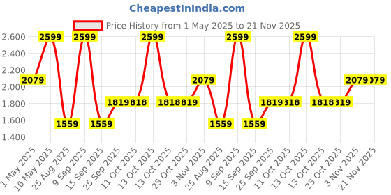 myntra.com Biba Floral Print Fit & Flare Midi Dress biba Price History Graph from 1 May 2025 to 20 Nov 2025