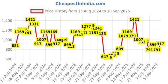 myntra.com Biba Floral Print Kurta biba Price History Graph from 13 Aug 2024 to 10 Sep 2025