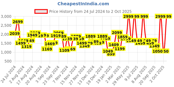 myntra.com Biba Floral Print Kurta with Trousers & Dupatta biba Price History Graph from 24 Jul 2024 to 2 Oct 2025