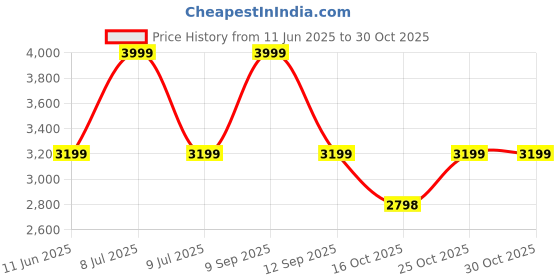 myntra.com Biba Floral Print Maxi Dress biba Price History Graph from 11 Jun 2025 to 30 Oct 2025