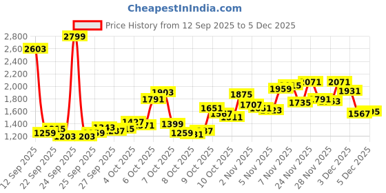 myntra.com Biba Floral Print Pleated Kurta with Leggings biba Price History Graph from 12 Sep 2025 to 5 Dec 2025